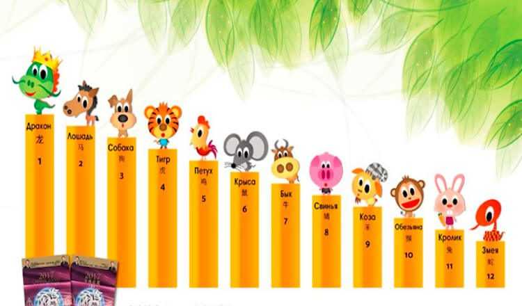 Какие знаки китайского Зодиака будут впереди всех