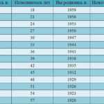 Диспансеризация 2019 | какие годы рождения попадают, таблица