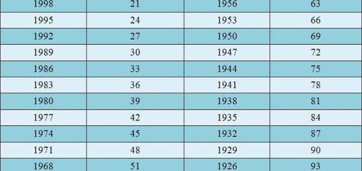 Диспансеризация 2019 | какие годы рождения попадают, таблица