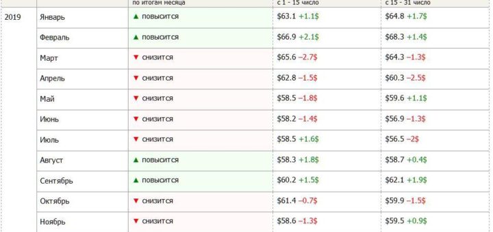 Прогноз курса евро на 2019 год | мнение экспертов, таблица