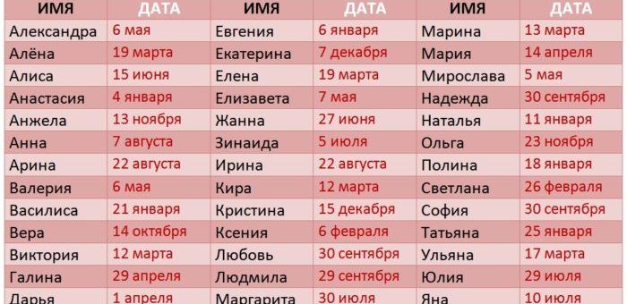 Когда нужно отмечать ваш День Ангела. Таблица по именам!