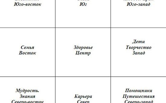 Багуа в фэншуй. Зоны Багуа. Восьмиугольник Багуа для квартиры и дома.