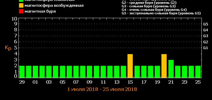 Магнитные бури в июле 2018: прогноз на месяц