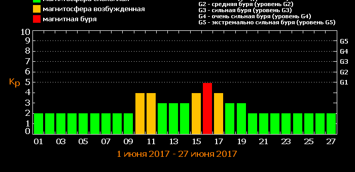 Магнитные бури в июне 2017 года: прогноз на месяц