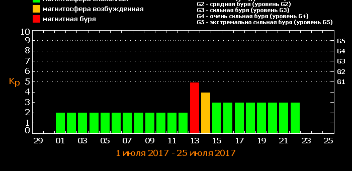Магнитные бури в июле 2017 года: прогноз на месяц