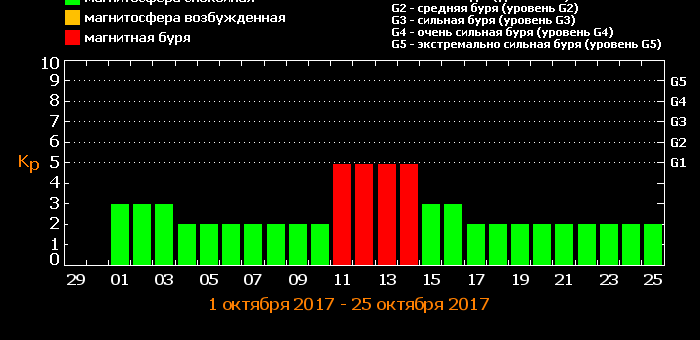 Магнитные бури в октябре 2017 года: прогноз на месяц