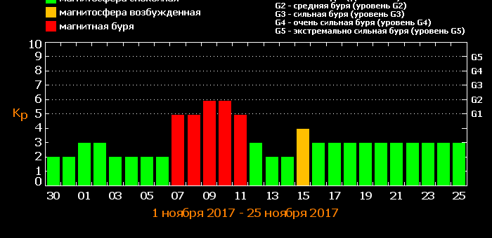 Магнитные бури в декабре 2017 года: прогноз на месяц