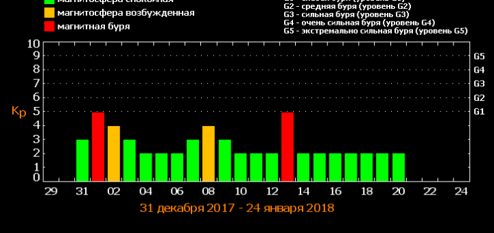 Магнитные бури в январе 2018 года: прогноз на месяц