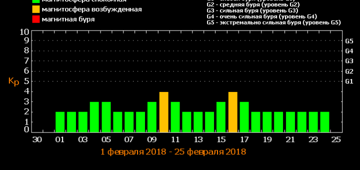 Магнитные бури в феврале 2018 года: прогноз на месяц