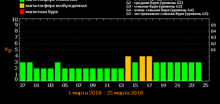 Магнитные бури в марте 2018 года: прогноз на месяц