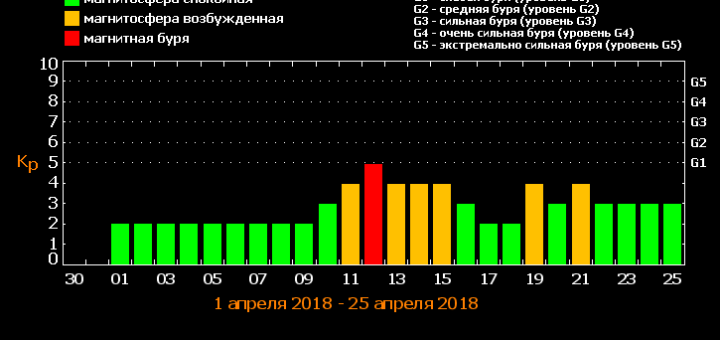 Магнитные бури в апреле 2018 года: прогноз на месяц