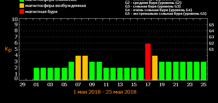 Магнитные бури в мае 2018 года: прогноз на месяц