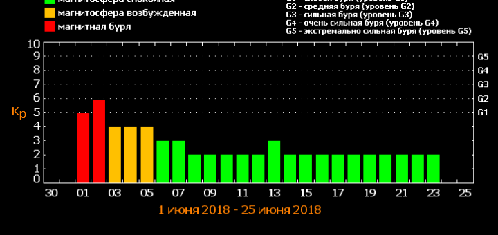 Магнитные бури в июне 2018 года: прогноз на месяц