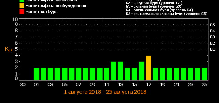 Магнитные бури в августе 2018 года: прогноз на месяц