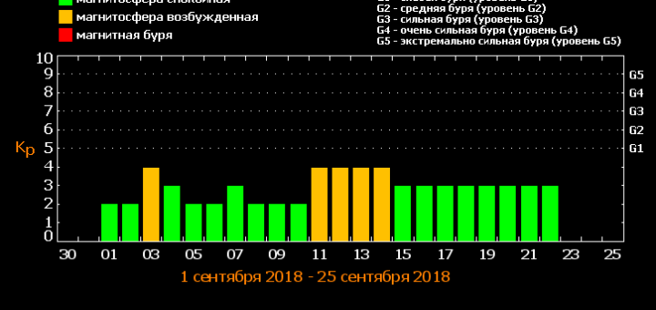 Магнитные бури в сентябре 2018 года: прогноз на месяц