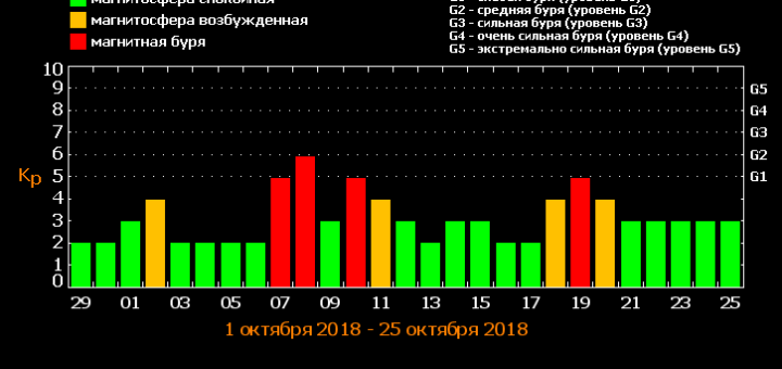 Магнитные бури в октябре 2018 года: прогноз на месяц