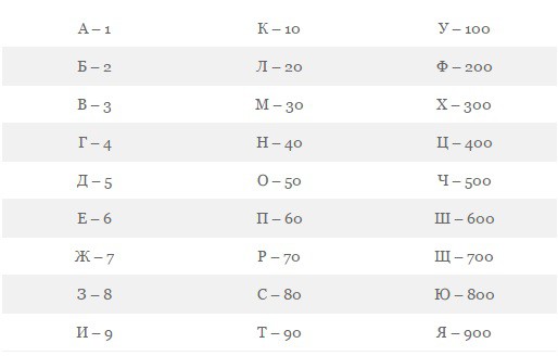 Каббалистическая нумерология, алфавит и значение чисел