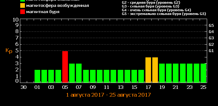 В каких числах августа будут магнитные бури. Магнитные бури в марте 2024г расписание по дням