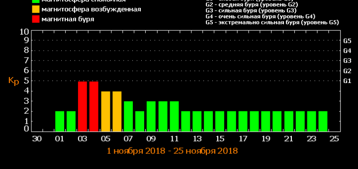 Магнитные бури в ноябре 2018 года: прогноз на месяц