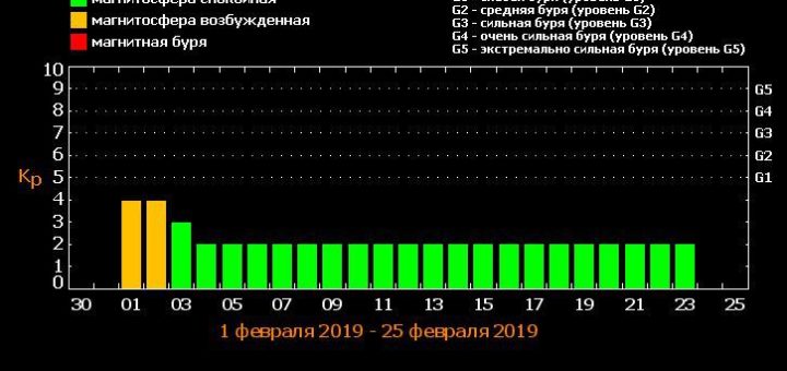 Магнитные бури в феврале 2019 года: прогноз на месяц