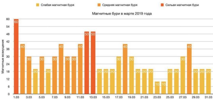 Магнитные бури в марте 2019 года: прогноз на месяц
