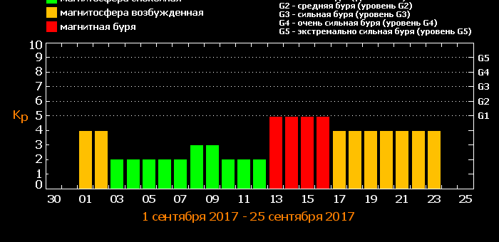 Магнитные бури в сентябре 2017 года: прогноз на месяц