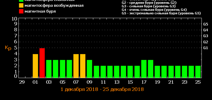 Магнитные бури в декабре 2018 года: прогноз на месяц
