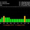Магнитные бури в январе 2019 года: прогноз на месяц