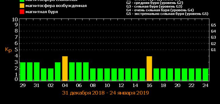 Магнитные бури в январе 2019 года: прогноз на месяц