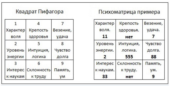 Нумерологический прогноз - пифагорейский способ, метод Натальи Сидоровой