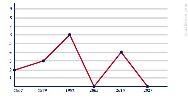 Нумерология Пифагора — как составить график жизни по дате рождения