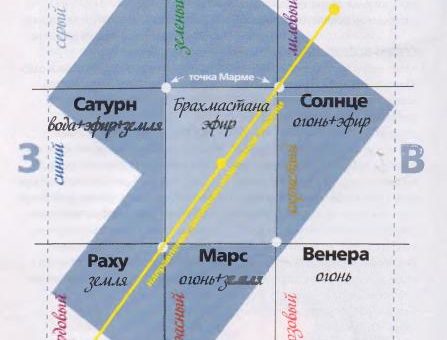 Васту - гармония дома и квартиры
