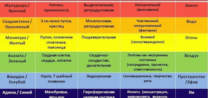 Чакры и болезни - таблица и подробное описание