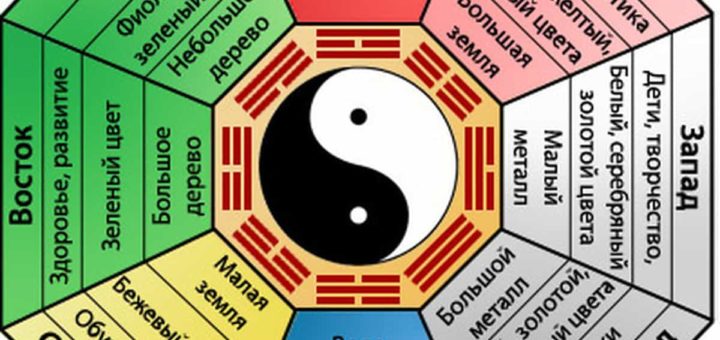 Квадрат Багуа в фен шуй - наложение на квартиру по компасу