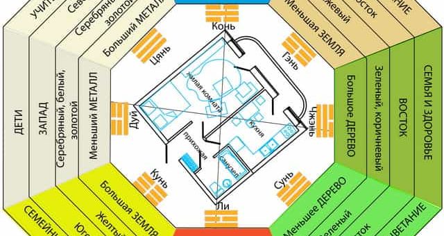 Фен шуй квартиры - как определить зоны, важные моменты
