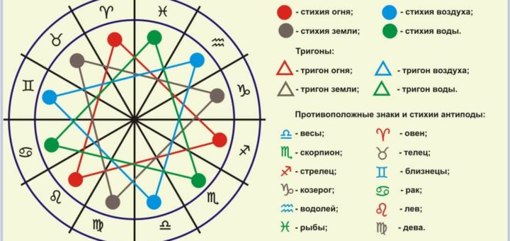 Фен-шуй по дате рождения - расшифровка числа Гуа, определение стихии