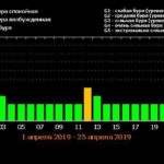 Магнитные бури в апреле 2019 года: прогноз на месяц