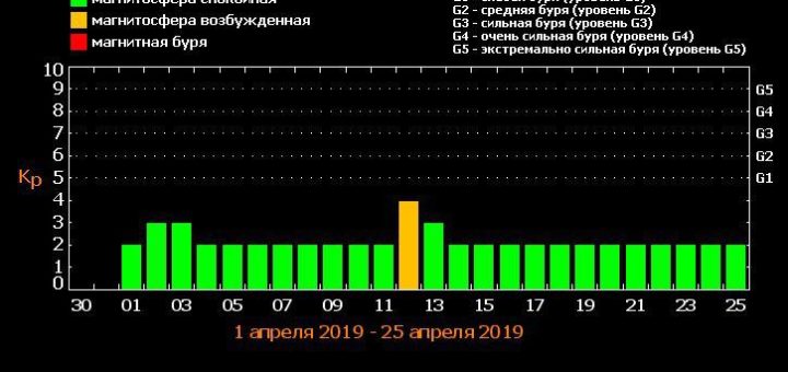 Магнитные бури сегодня в минске