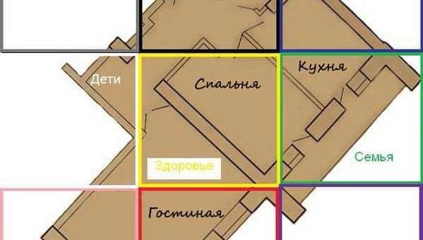 Зоны фен шуй: активация секторов пространства