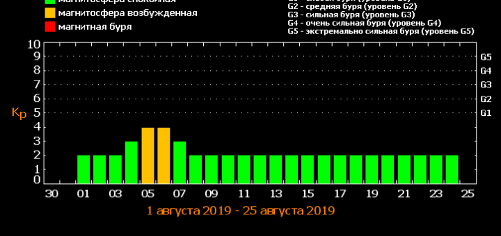 Магнитные бури в августе 2019 года: прогноз на месяц