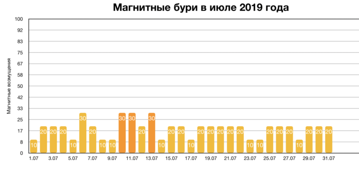 Магнитные бури в августе 2019 года: прогноз на месяц