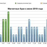 Магнитные бури в августе 2019 года: прогноз на месяц